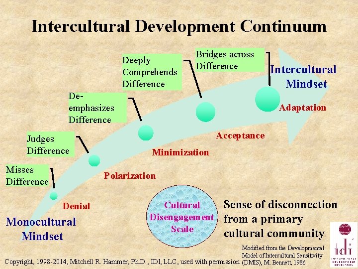 Intercultural Development Continuum Deeply Comprehends Difference Bridges across Difference Deemphasizes Difference Judges Difference Misses