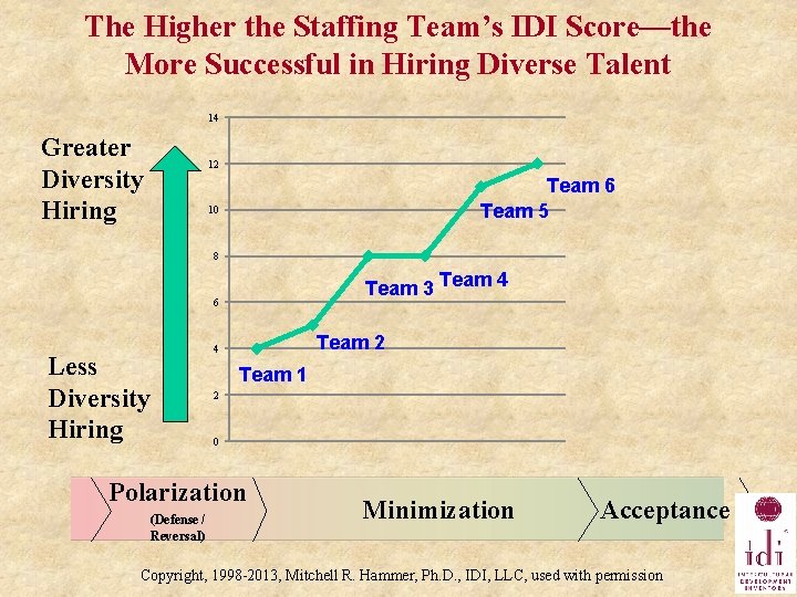 The Higher the Staffing Team’s IDI Score—the More Successful in Hiring Diverse Talent 14