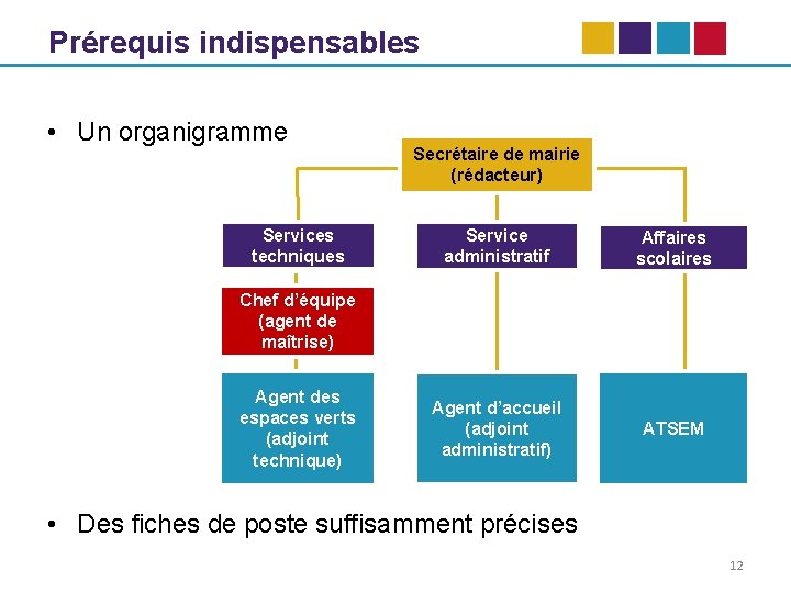 Prérequis indispensables • Un organigramme Services techniques Secrétaire de mairie (rédacteur) Service administratif Affaires