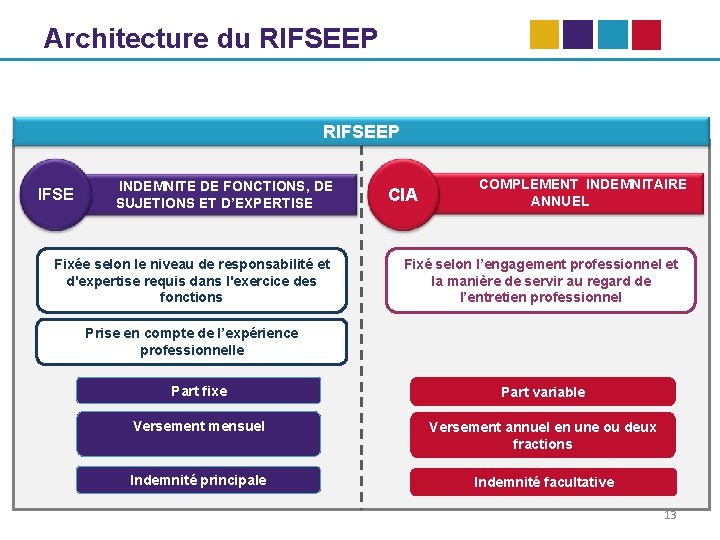 Architecture du RIFSEEP IFSE INDEMNITE DE FONCTIONS, DE SUJETIONS ET D’EXPERTISE Fixée selon le
