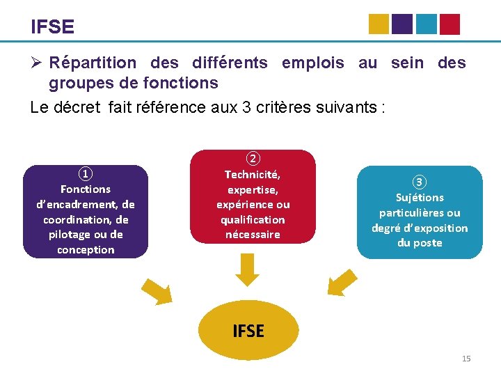 IFSE Ø Répartition des différents emplois au sein des groupes de fonctions Le décret