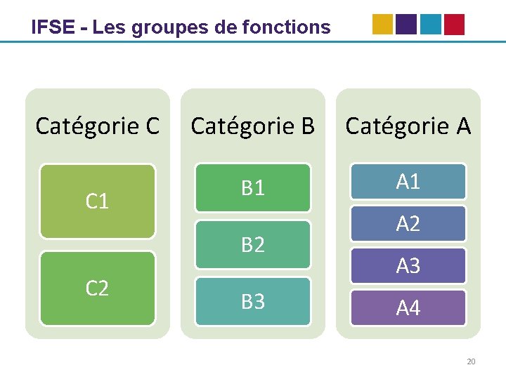 IFSE - Les groupes de fonctions Catégorie C C 1 Catégorie B Catégorie A