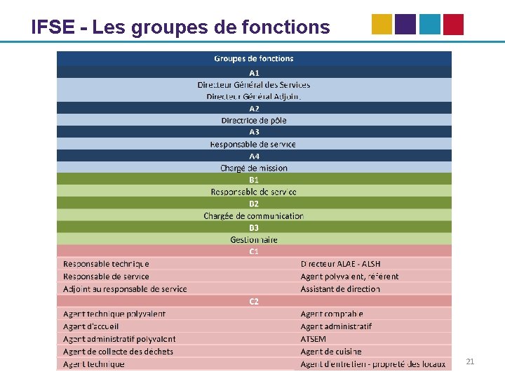 IFSE - Les groupes de fonctions 21 
