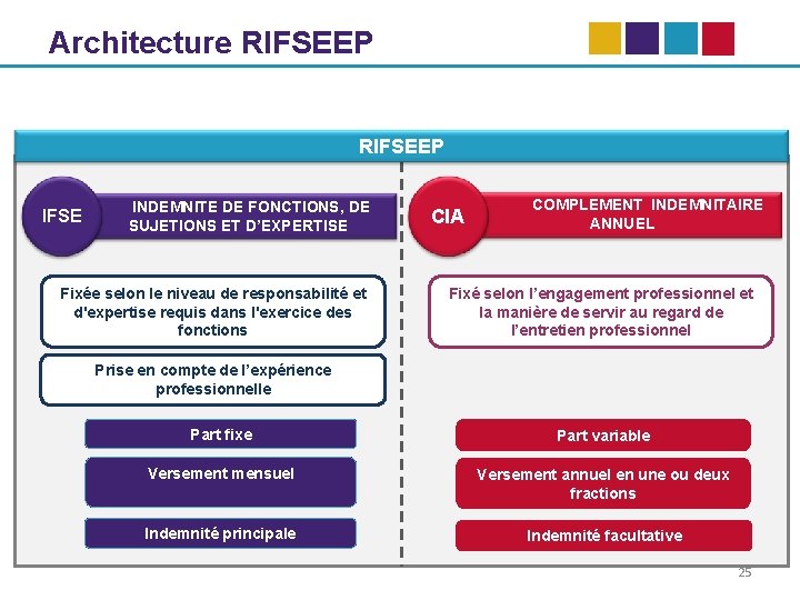 Architecture RIFSEEP IFSE INDEMNITE DE FONCTIONS, DE SUJETIONS ET D’EXPERTISE Fixée selon le niveau