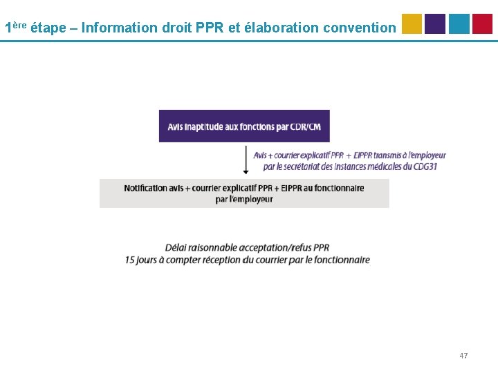 1ère étape – Information droit PPR et élaboration convention 47 