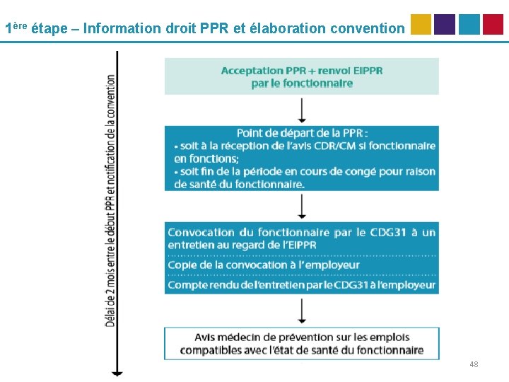 1ère étape – Information droit PPR et élaboration convention 48 