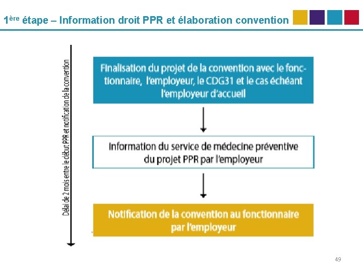 1ère étape – Information droit PPR et élaboration convention 49 