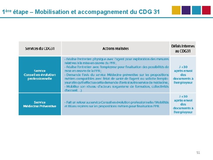 1ère étape – Mobilisation et accompagnement du CDG 31 51 