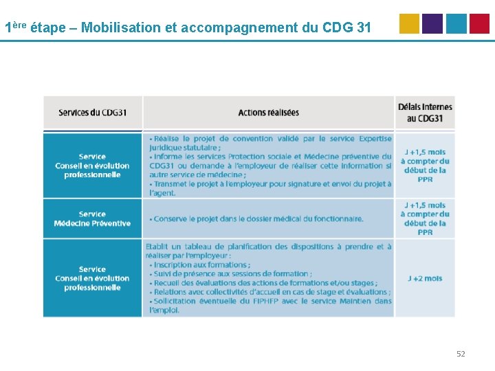 1ère étape – Mobilisation et accompagnement du CDG 31 52 