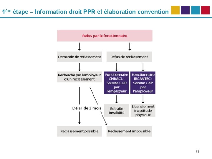 1ère étape – Information droit PPR et élaboration convention 53 