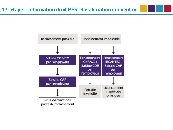 1ère étape – Information droit PPR et élaboration convention 54 