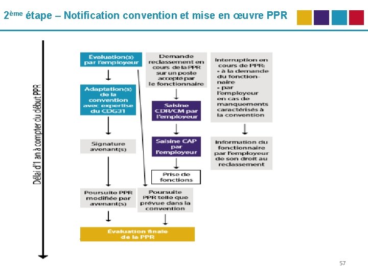 2ème étape – Notification convention et mise en œuvre PPR 57 