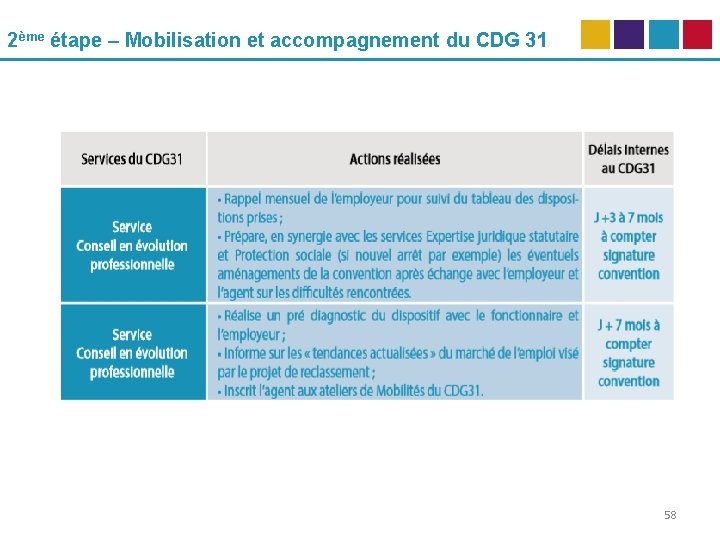 2ème étape – Mobilisation et accompagnement du CDG 31 58 