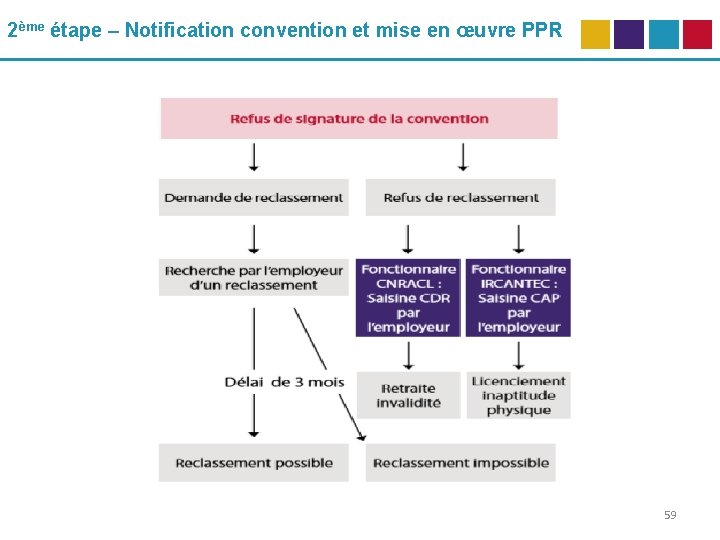 2ème étape – Notification convention et mise en œuvre PPR 59 