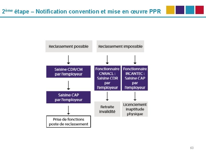2ème étape – Notification convention et mise en œuvre PPR 60 