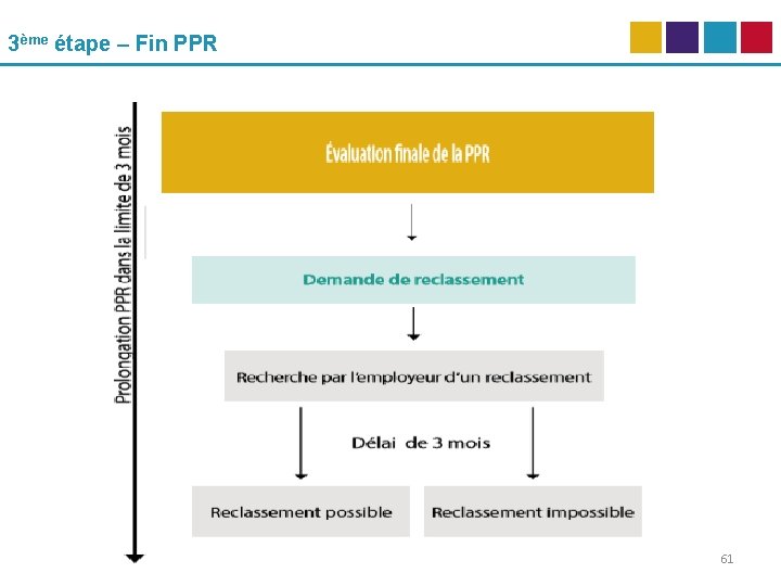 3ème étape – Fin PPR 61 