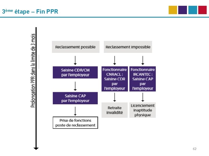 3ème étape – Fin PPR 62 