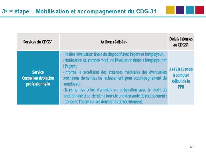 3ème étape – Mobilisation et accompagnement du CDG 31 63 