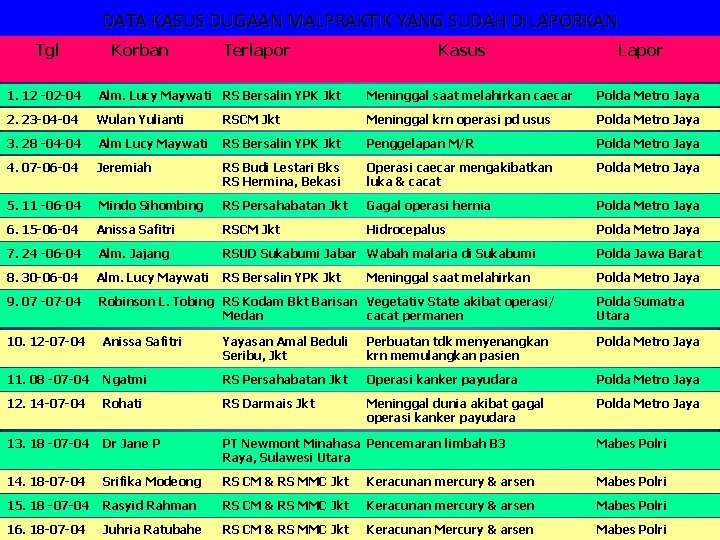 DATA KASUS DUGAAN MALPRAKTIK YANG SUDAH DILAPORKAN Tgl Korban Terlapor Kasus Lapor 1. 12