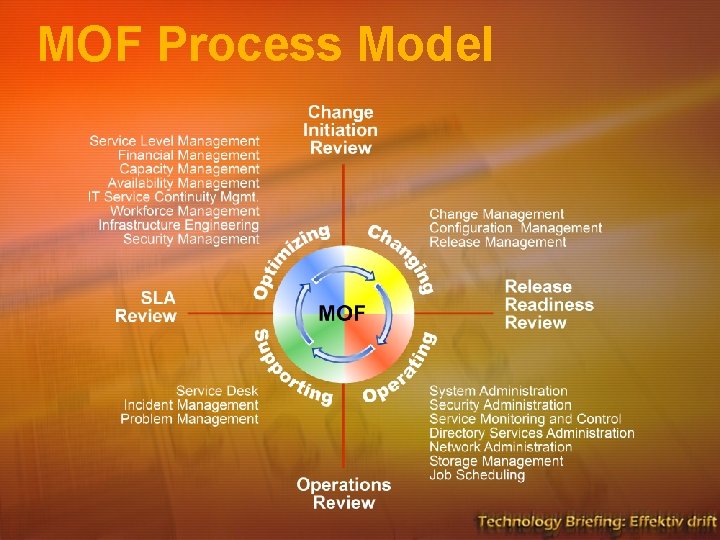 MOF Process Model MOF Process Model
