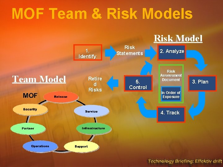 MOF Team & Risk Models Risk Model 1. Identify Team Model Retire d Risks MOF Team & Risk Models Risk Model 1. Identify Team Model Retire d Risks
