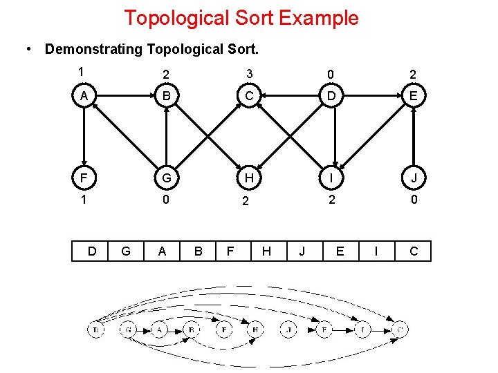 Topological Sort Example • Demonstrating Topological Sort. 1 2 3 0 2 A B Topological Sort Example • Demonstrating Topological Sort. 1 2 3 0 2 A B