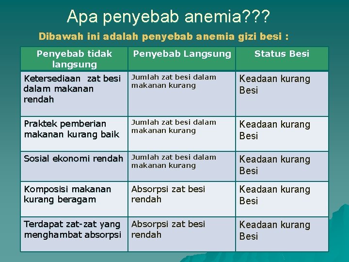 Apa penyebab anemia? ? ? Dibawah ini adalah penyebab anemia gizi besi : Penyebab