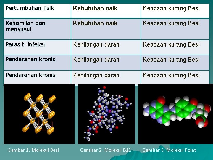 Pertumbuhan fisik Kebutuhan naik Keadaan kurang Besi Kehamilan dan menyusui Kebutuhan naik Keadaan kurang