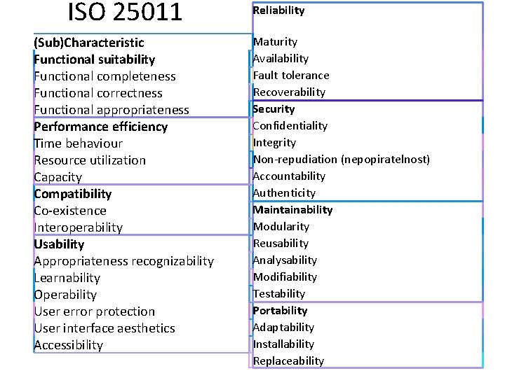  ISO 25011 (Sub)Characteristic Functional suitability Functional completeness Functional correctness Functional appropriateness Performance efficiency