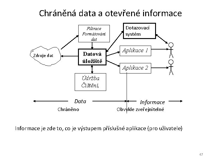 Chráněná data a otevřené informace Filtrace Formátování dat Zdroje dat Datová úložiště Dotazovací systém