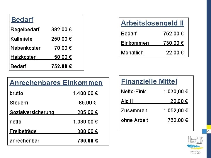 Bedarf Regelbedarf 382, 00 € Kaltmiete 250, 00 € Nebenkosten 70, 00 € Heizkosten Bedarf Regelbedarf 382, 00 € Kaltmiete 250, 00 € Nebenkosten 70, 00 € Heizkosten