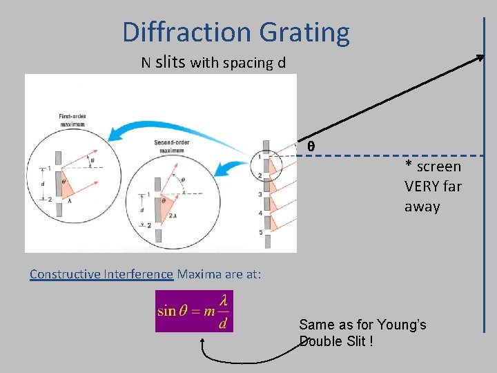 Diffraction Grating N slits with spacing d q * screen VERY far away Constructive