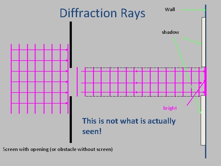 Diffraction Rays Wall shadow bright This is not what is actually seen! Screen with