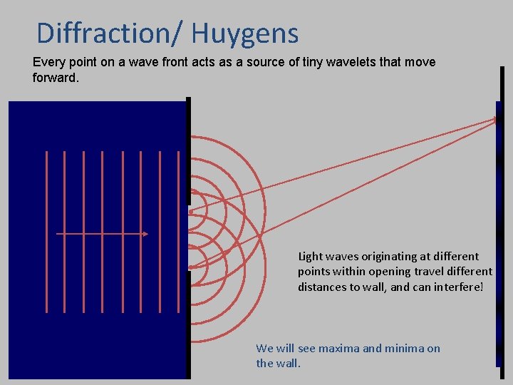 Diffraction/ Huygens Every point on a wave front acts as a source of tiny