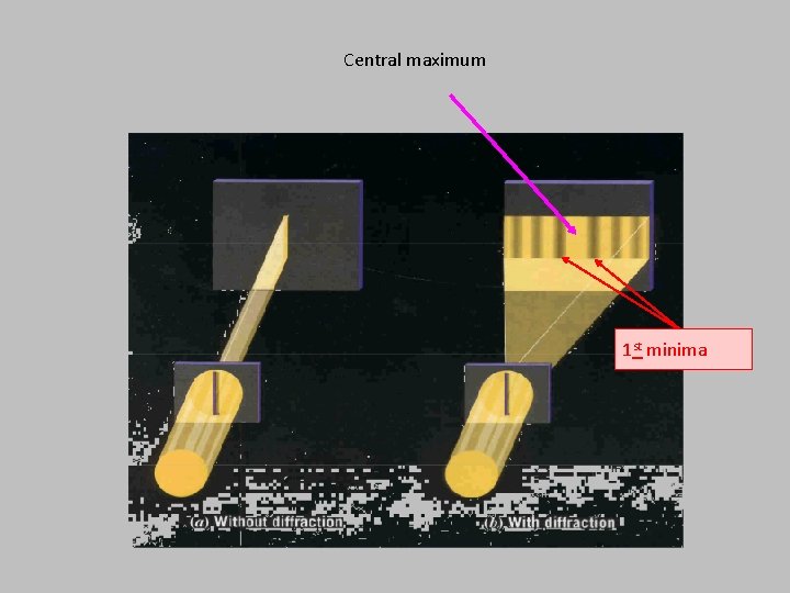 Central maximum 1 st minima 