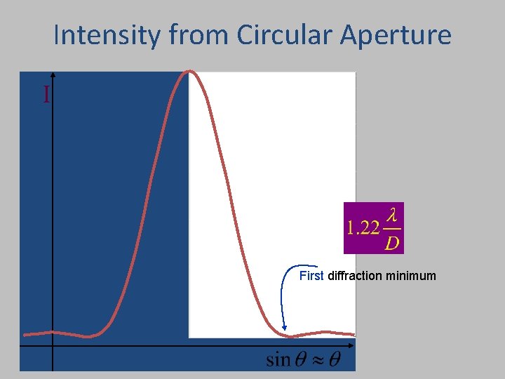 Intensity from Circular Aperture I First diffraction minimum Physics 1161: Lecture 21, Slide 22