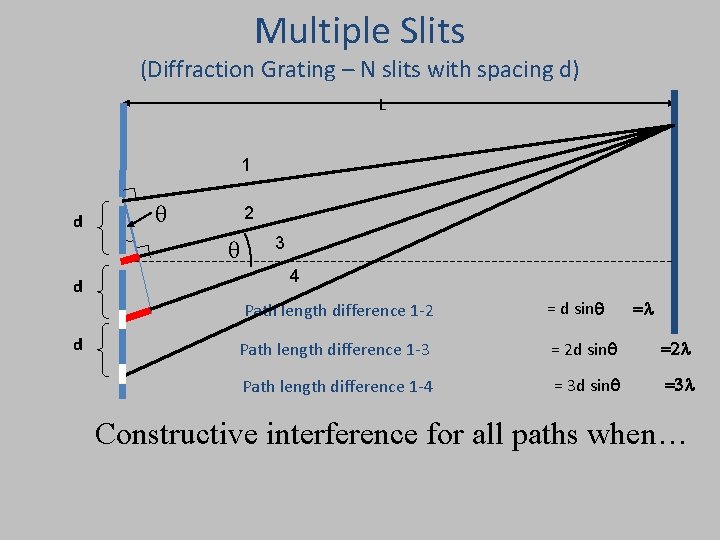 Multiple Slits (Diffraction Grating – N slits with spacing d) L 1 d 2