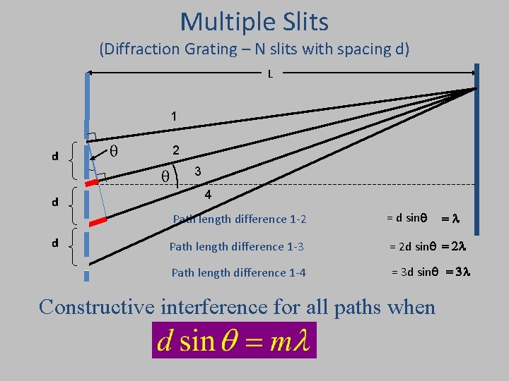 Multiple Slits (Diffraction Grating – N slits with spacing d) L 1 d 2