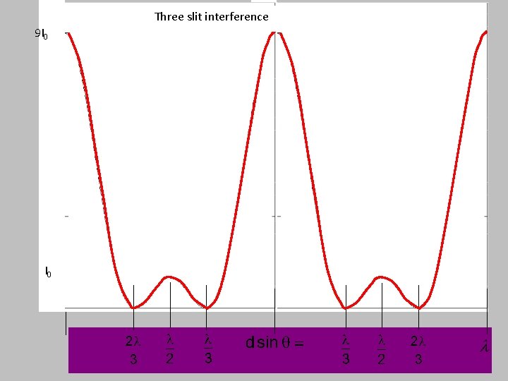 Three slit interference 9 I 0 