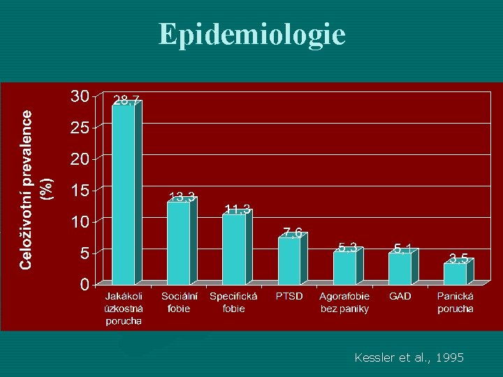 Epidemiologie Kessler et al. , 1995 