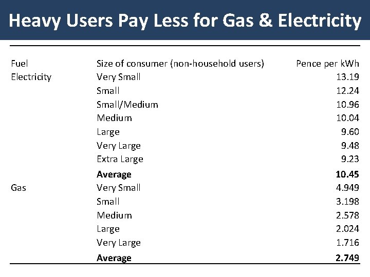 Heavy Users Pay Less for Gas & Electricity Fuel Electricity Gas Size of consumer