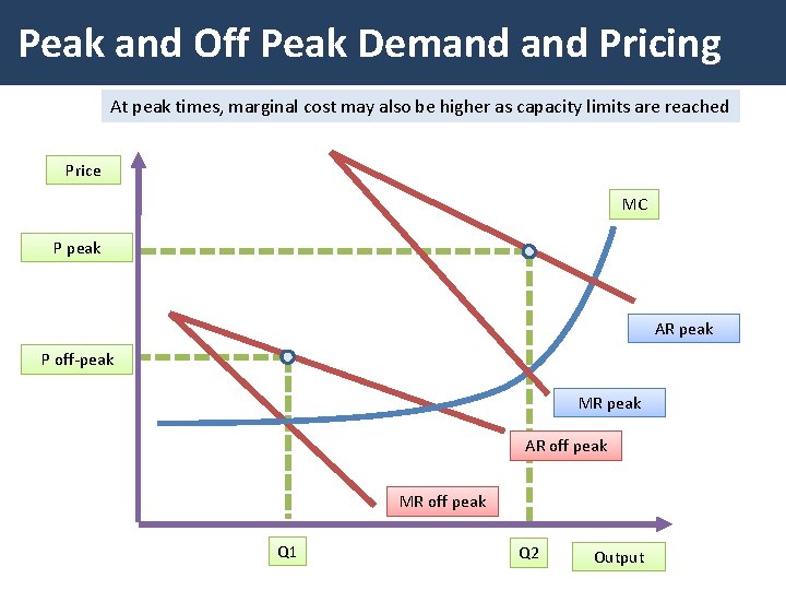 Peak and Off Peak Demand Pricing At peak times, marginal cost may also be