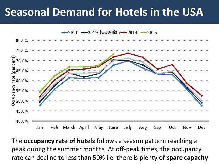 Seasonal Demand for Hotels in the USA 2011 2012 Chart Title 2013 2014 2015