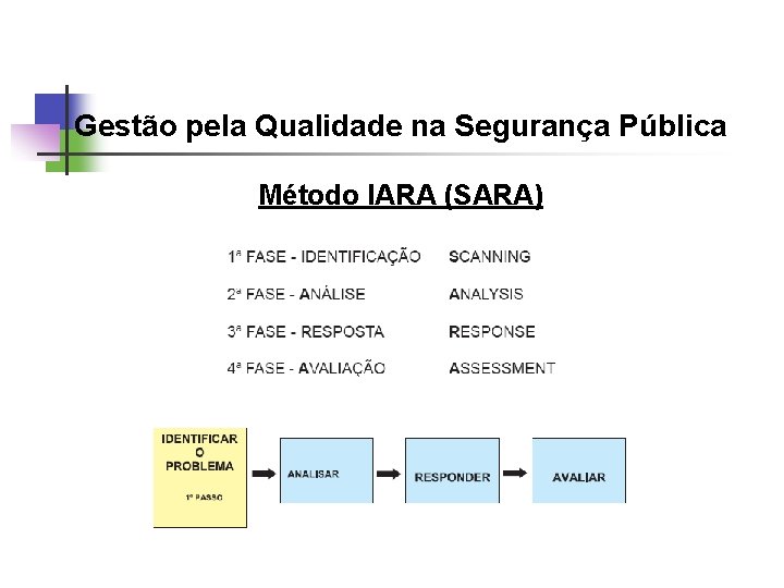 Gestão pela Qualidade na Segurança Pública Método IARA (SARA) 