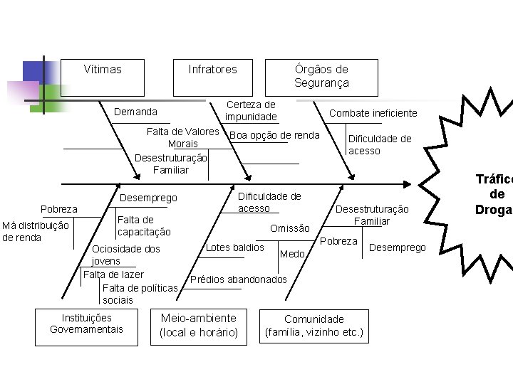 Vítimas Infratores Certeza de impunidade Demanda Falta de Valores Morais Desestruturação Familiar Pobreza Má