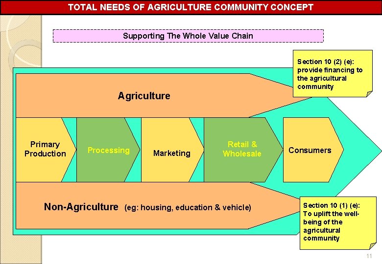 TOTAL NEEDS OF AGRICULTURE COMMUNITY CONCEPT Supporting The Whole Value Chain Section 10 (2)