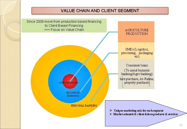 VALUE CHAIN AND CLIENT SEGMENT Since 2008 move from production based financing to Client