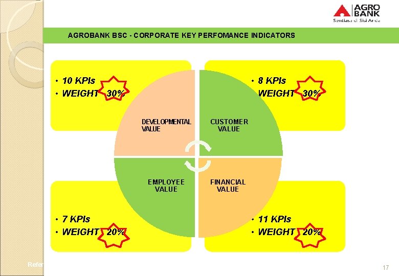 AGROBANK BSC - CORPORATE KEY PERFOMANCE INDICATORS • 10 KPIs • WEIGHT 30% •