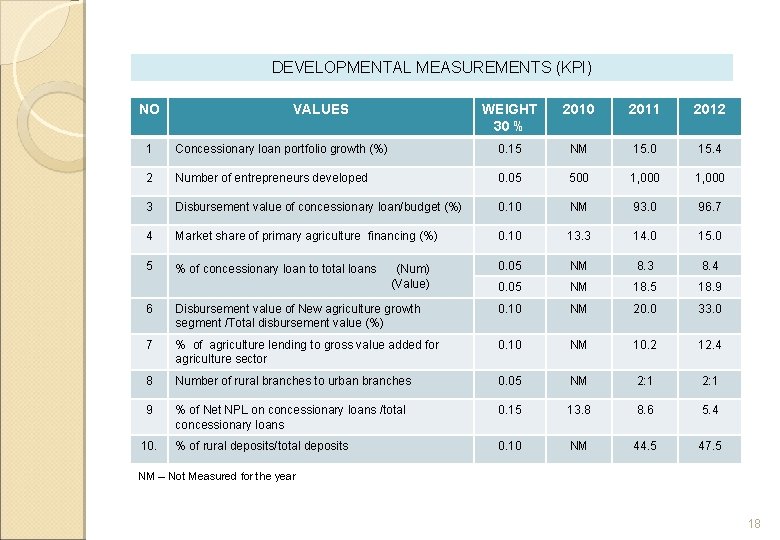 DEVELOPMENTAL MEASUREMENTS (KPI) NO VALUES WEIGHT 30 % 2010 2011 2012 1 Concessionary loan