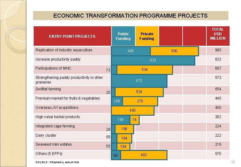 ECONOMIC TRANSFORMATION PROGRAMME PROJECTS Public Funding ENTRY POINT PROJECTS Replication of industry aquaculture Private